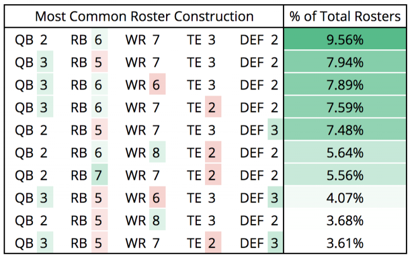 DFS Strategy: Roster Construction & How to Use Roster Percentages