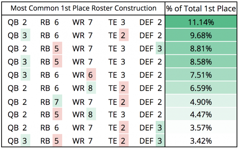 DFS Strategy: Roster Construction & How to Use Roster Percentages