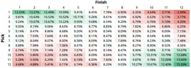 Raybon's 2020 Best Ball Draft Strategy for 10- and 12-Team Leagues