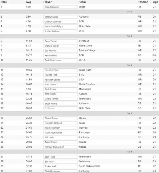 2023 Dynasty Rookie Draft Rankings (Fantasy Football)