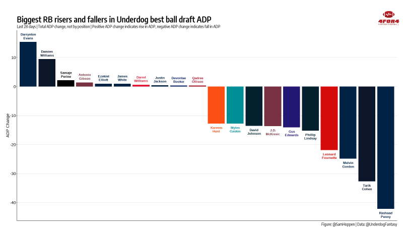 Pre-Training Camp ADP Fallers at Tight End