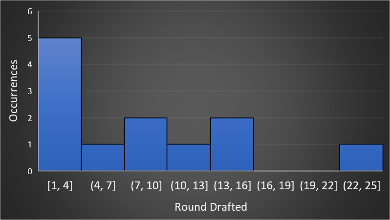 Bestball10s Win Rates: Running Backs