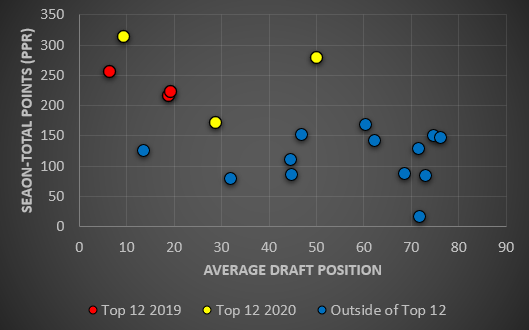 FFPC Playoff Challenge Roster Builder: Simulate Lineups Based On Expected  Games Played, Average Scoring, More