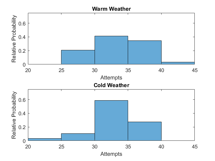 NFL Week 14 Weather Report and Betting Odds