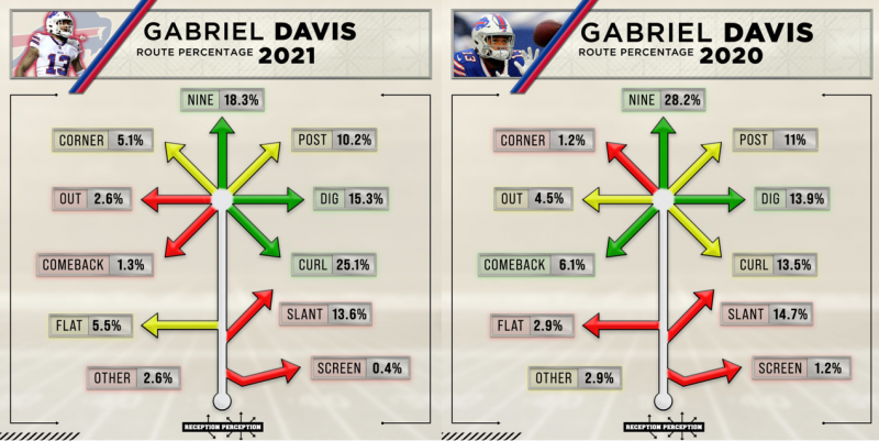 Fantasy Football Preseason Stock Report for Gabriel Davis, Antonio