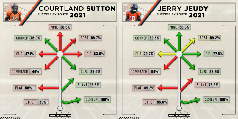 Jerry Jeudy, Courtland Sutton & Albert Okwuegbunam Fantasy Football  Analysis Following Tim Patrick Injury