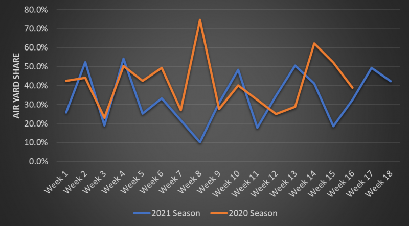 Metrics that Matter: Travis Kelce, elite yard-creator, Fantasy Football  News, Rankings and Projections