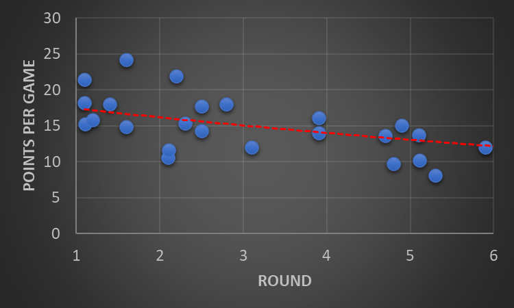 Running Back Hit Rates 2017-2022