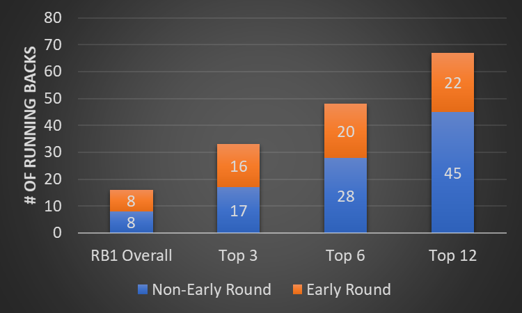 Running Back Hit Rates 2017-2022