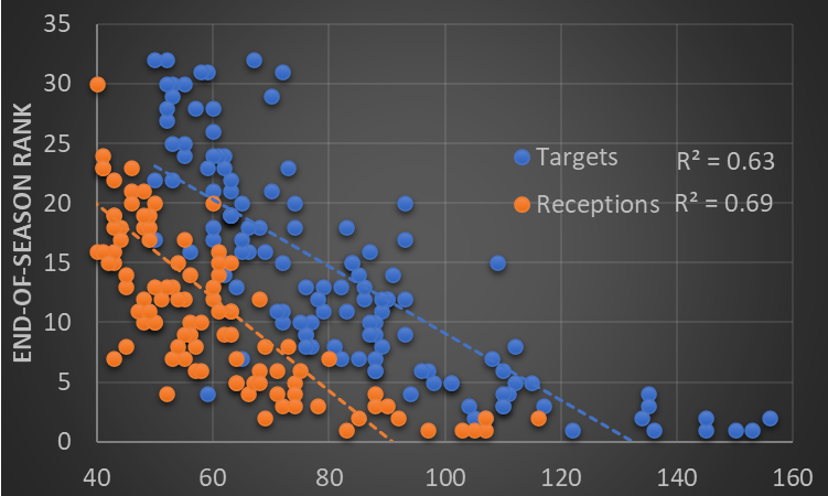 Bestball10s Win Rates: Tight Ends