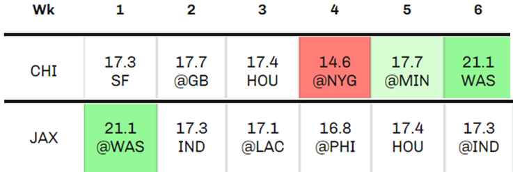 Fantasy Football: DST Strength of Schedule Beneficiaries & Ideal Late-Round  Pairings