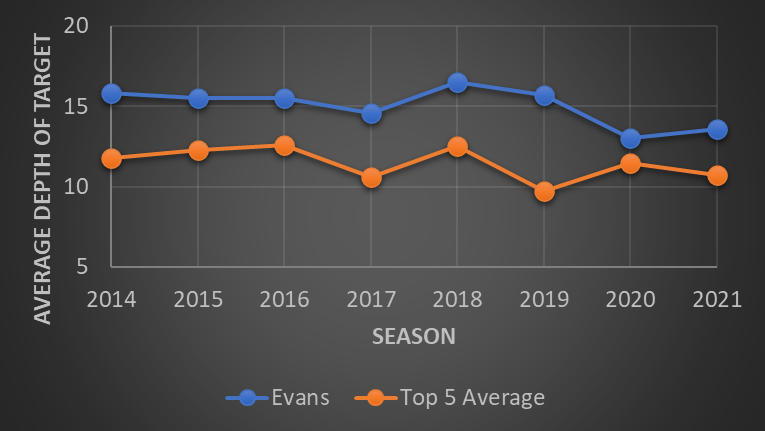 Fantasy Football ADP Battle: Hill vs. Evans vs. Higgins