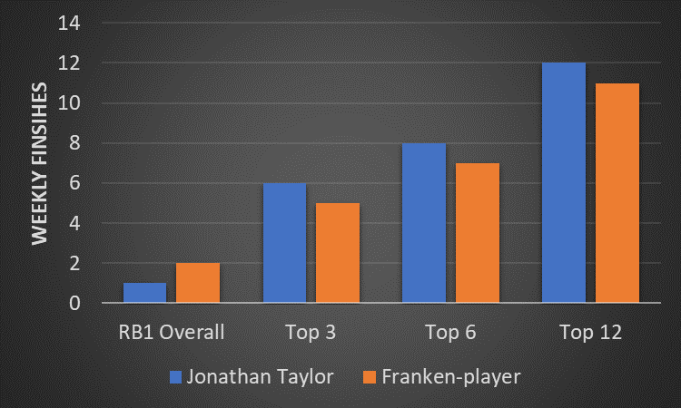 Tyler's Thoughts - Examining 2021 Bestball10 Win Rates - Fantasy