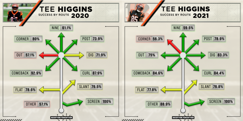 FFT Season-Long Player Props: Tee Higgins O/U 7.5 Receiving TDs