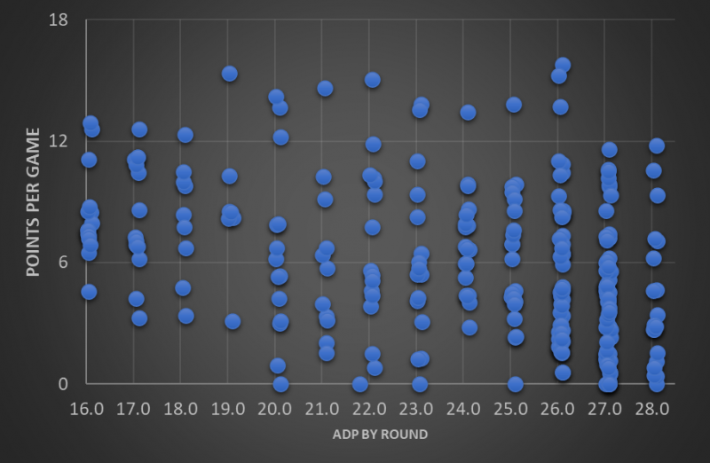 FFPC Win Rates: Wide Receivers