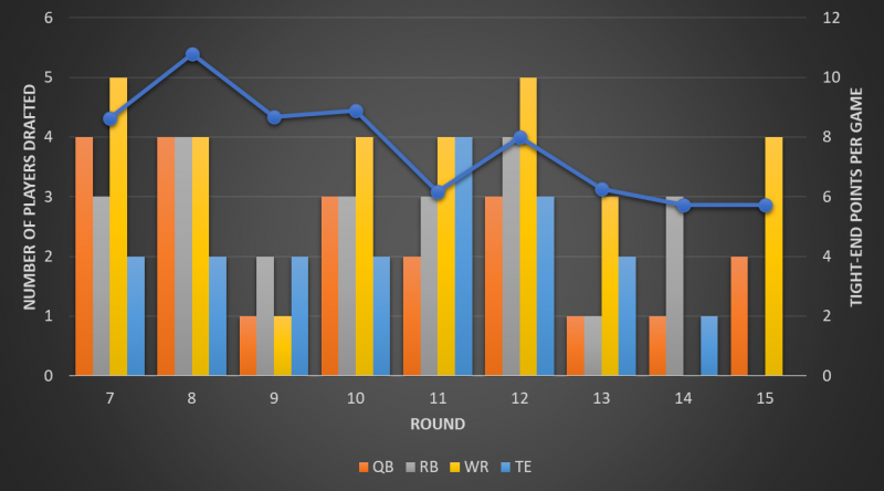 Tyler's Thoughts - Examining 2021 Bestball10 Win Rates - Fantasy