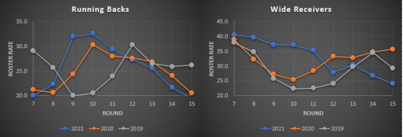 DFS Strategy: Roster Construction & How to Use Roster Percentages