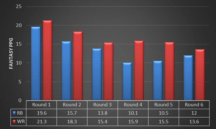 FFPC Playoff Challenge Roster Builder: Simulate Lineups Based On