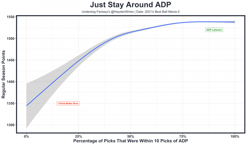 2022 Fantasy Football Underdog Best Ball ADP Rankings: Value