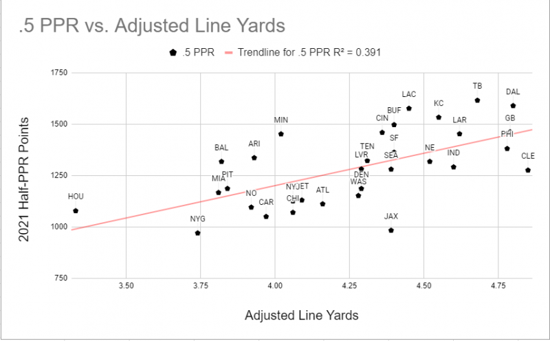 Does Offensive Line Performance Impact Fantasy Football Production?