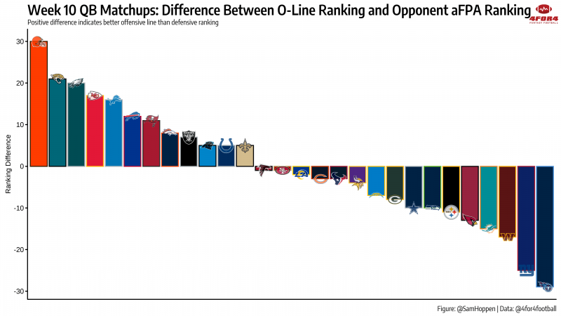 O-Line Rankings and Matchups to Exploit: Week 10