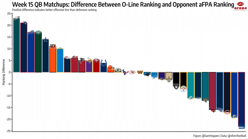 NFL Week 15 Offensive Line Rankings