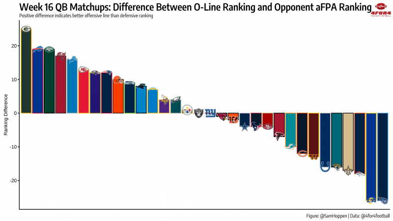 O-Line Rankings and Matchups to Exploit: Week 16