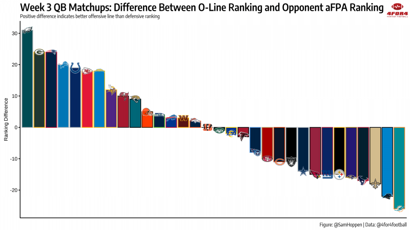 O-Line Rankings and Matchups to Exploit: Week 3