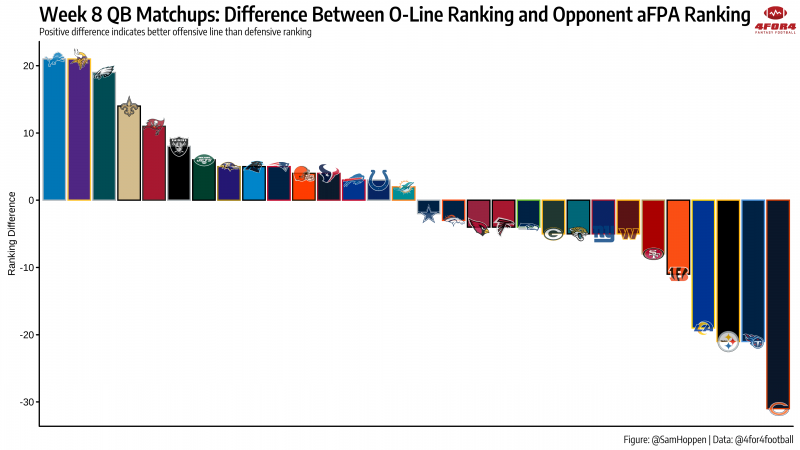 Week 8 Offensive Line vs Defensive Line Sack Matchup Rankings