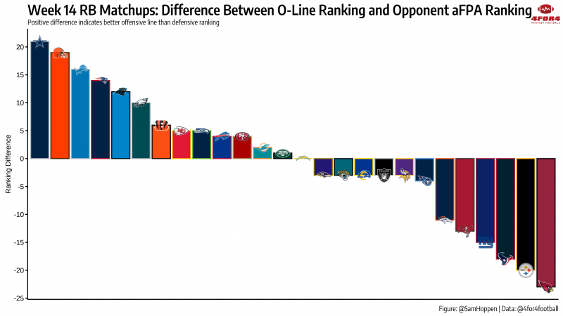 NFL Week 14 Offensive Efficiency Rankings