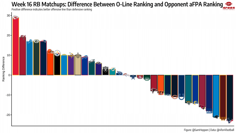 Offensive Line Rankings and Notes: Week 16 - Footballguys