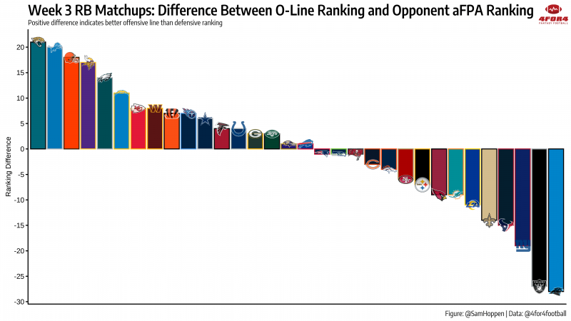 Fantasy Football: Offensive Line Rankings: 32-22 l 4for4