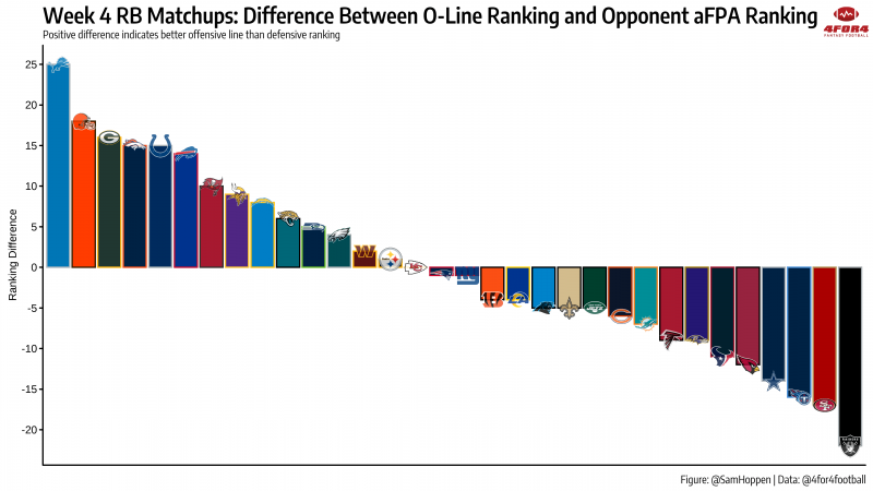 Fantasy Football: Offensive Line Rankings: 32-22 l 4for4