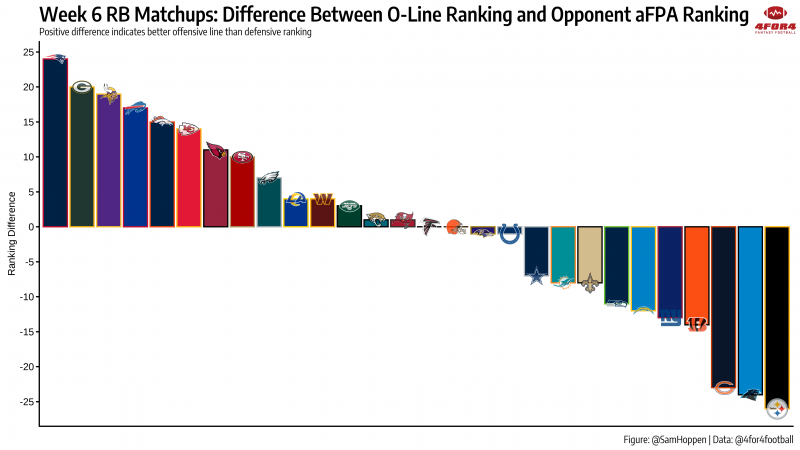 O-Line Rankings and Matchups to Exploit: Week 6