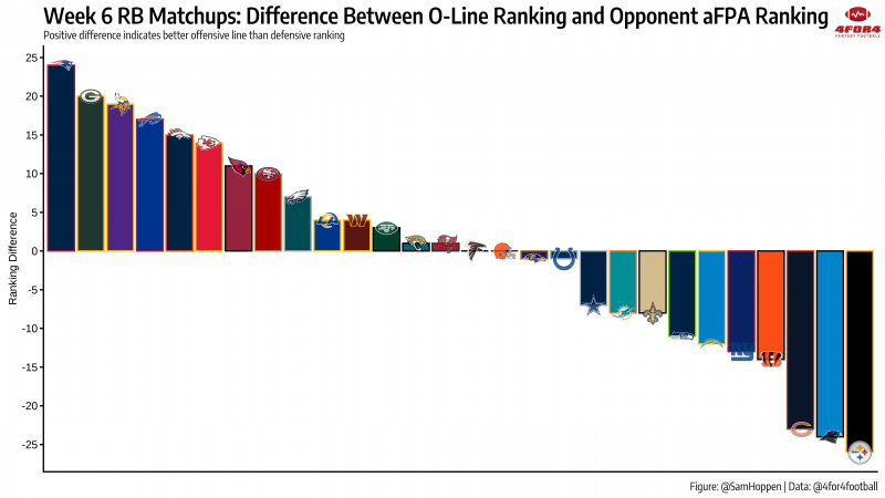 O-Line Rankings and Matchups to Exploit: Week 6 | 4for4