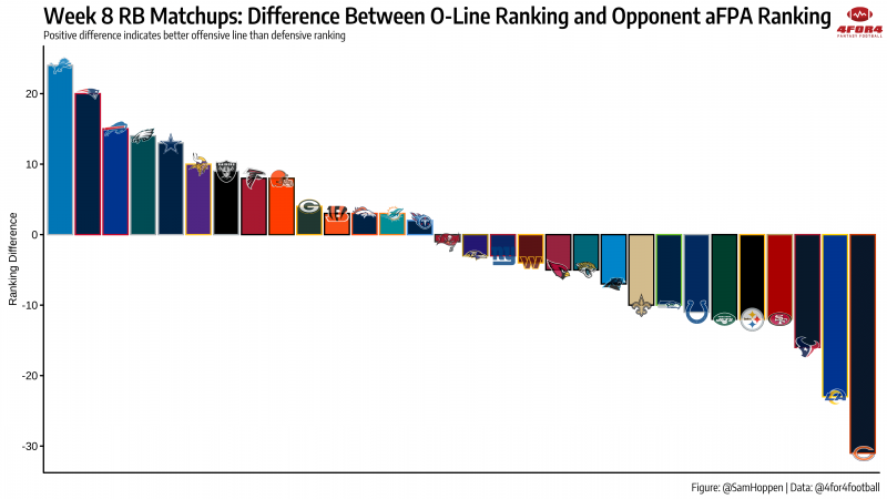 Offensive Line Rankings and Notes: Week 8 - Footballguys