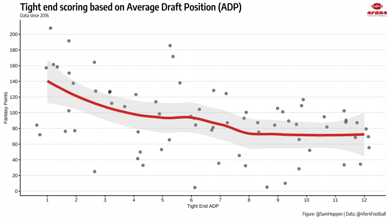 Average Draft Position (ADP) - Fantasy Football 2023