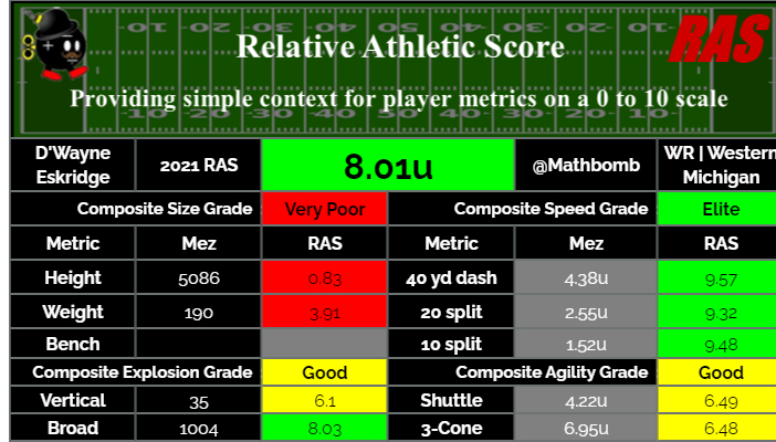 Western Michigan & Tennessee Pro Day 2021: D'Wayne Eskridge, other