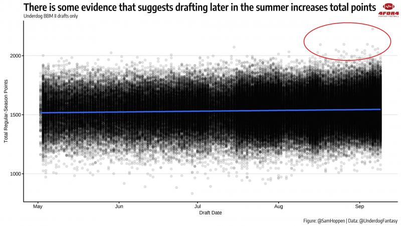 How Draft Date Impacts Best Ball Leagues