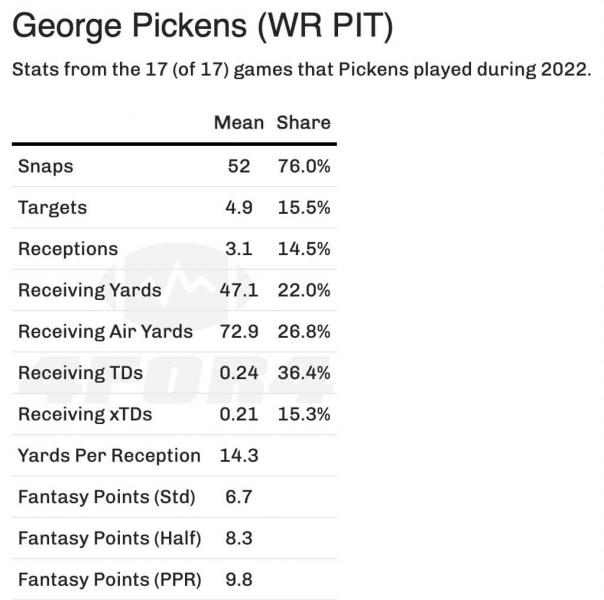 George Pickens' fantasy outlook and projection for 2022