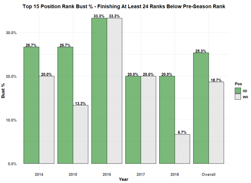 NFL Draft Pick Bust Rate Remains Very High - Daily Norseman