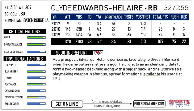 2020 Fantasy Football Rankings & NFL Draft Fits: Clyde Edwards