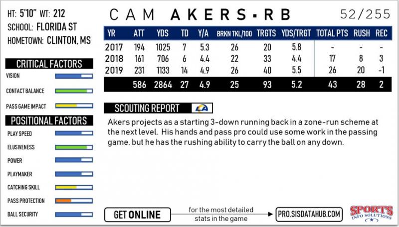 Cam Akers' return leads to another inconsistent rushing output for