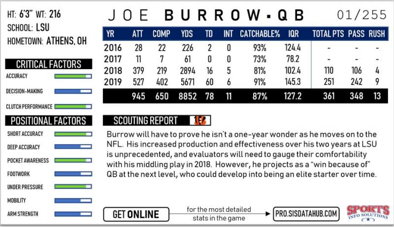 Joe Burrow Stats Summary