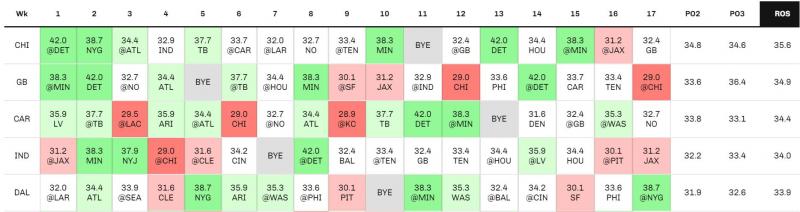 Evaluating 2020 fantasy football winners and losers based on Weeks 1-4  strength of schedule, Fantasy Football News, Rankings and Projections