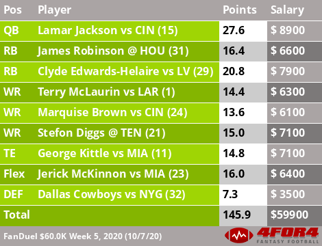 Optimal FanDuel and DraftKings Cash Lineups: Week 5