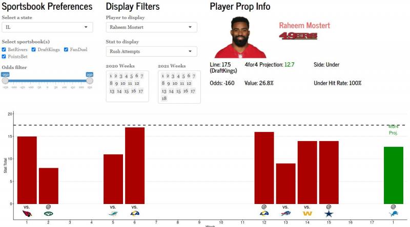 DraftKings Week 1 NFL Player Prop Bets: Raheem Mostert Set For a