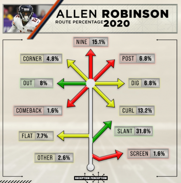 Week 3 WR Rankings & Projections (PPR): Can Allen Robinson Take Advantage  Of Atlanta's Secondary?