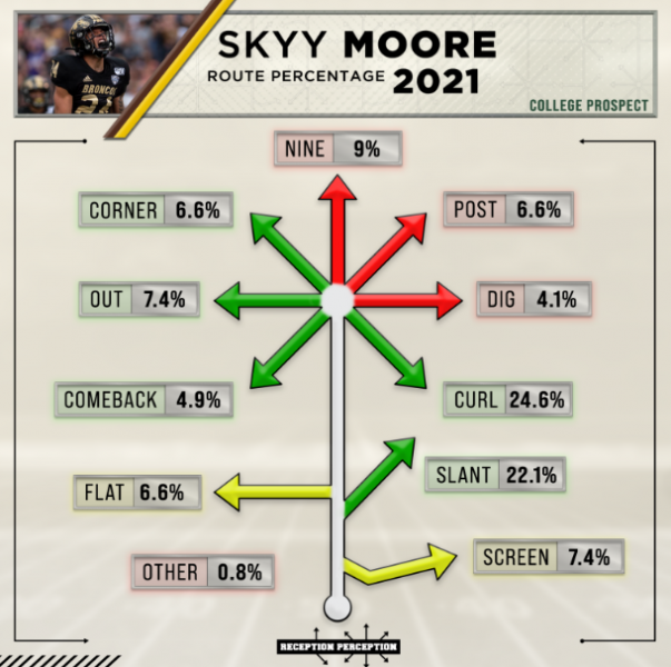 Fantasy Football: Dynasty Rookie Profile: Skyy Moore l 4for4